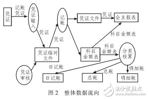 基于ADO数据库访问威廉希尔官方网站
的会计电算化系统设计与实现