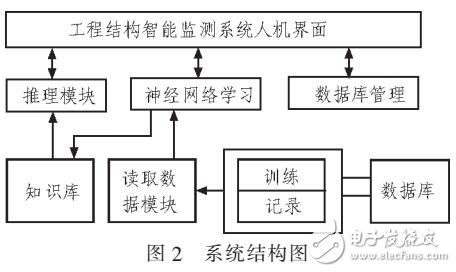 基于神经网络的工程结构智能监测系统设计