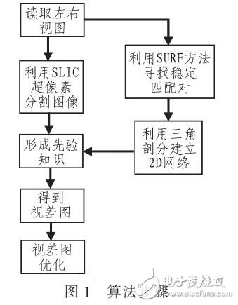 超像素分割的快速立体匹配