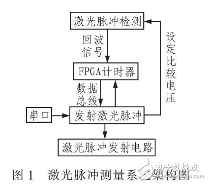 基于激光测距仪的巷道变形测量装置