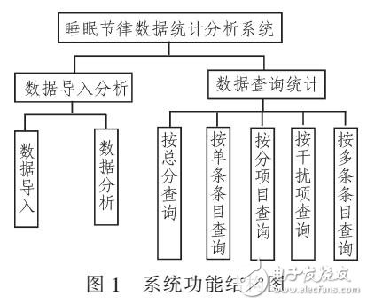 睡眠节律数据统计分析系统的设计