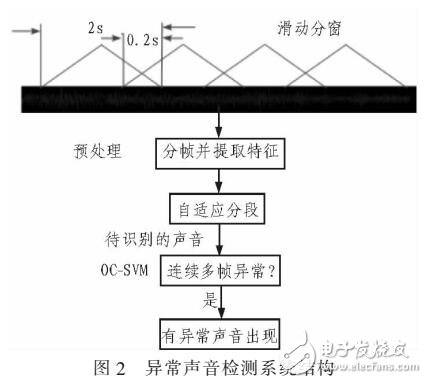 基于向量机的异常声音在线检测