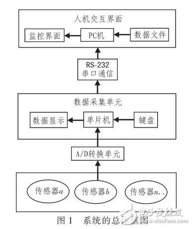 多路数据采集系统设计