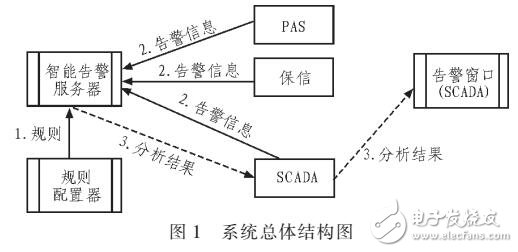 基于特征映射的电力设备故障诊断系统