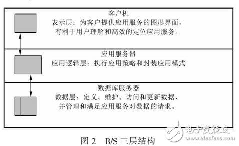 基于B/S的电力物联网应用软件开发