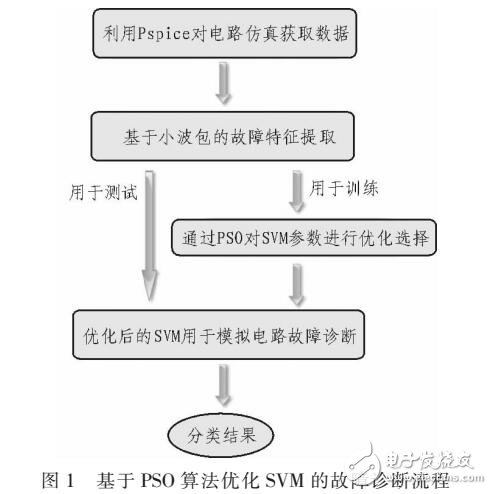 基于小波包特征熵和粒子群优化的模拟电路故障诊断