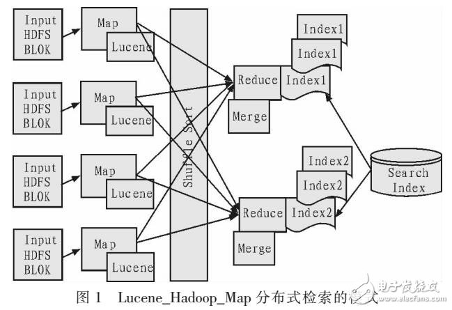 电子产品信息分布式检索系统