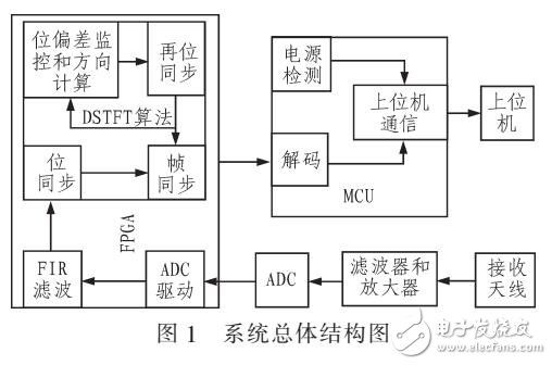 基于FPGA的DSTFT算法对FSK信号解调的改进