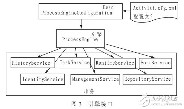 Activiti工作流结合外置表单技术研究