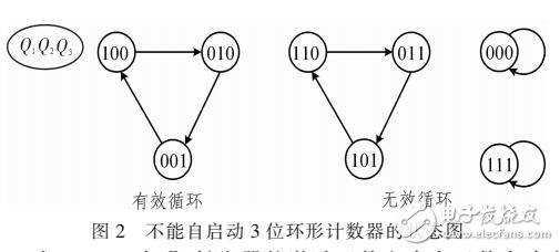 环型计数器的自启动设计