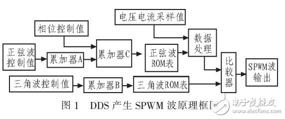 改进型正弦波逆变器的设计