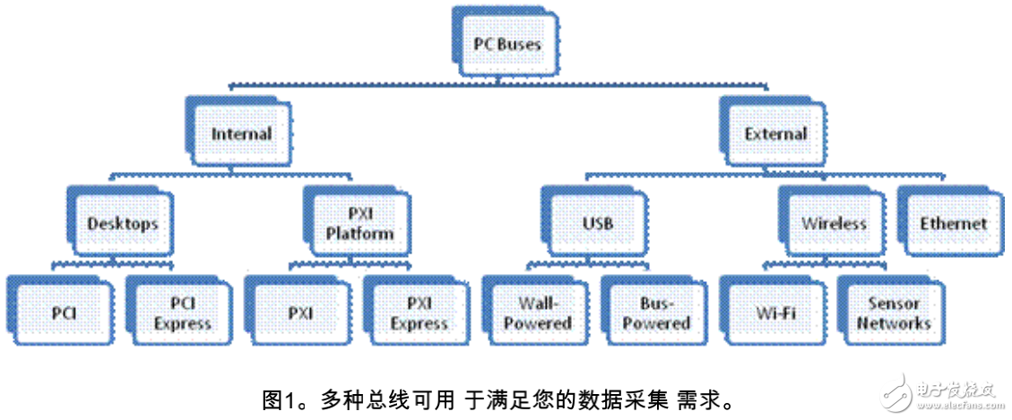 测量中总线威廉希尔官方网站
对于数据采集的作用