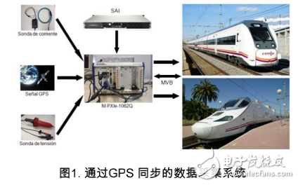 数据采集和监控系统在铁路谐波干扰研究中应用