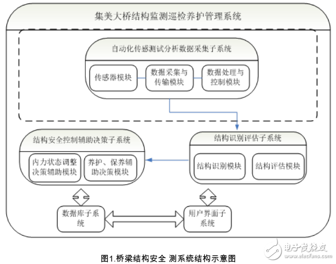 大型桥梁结构安全监测系统研究