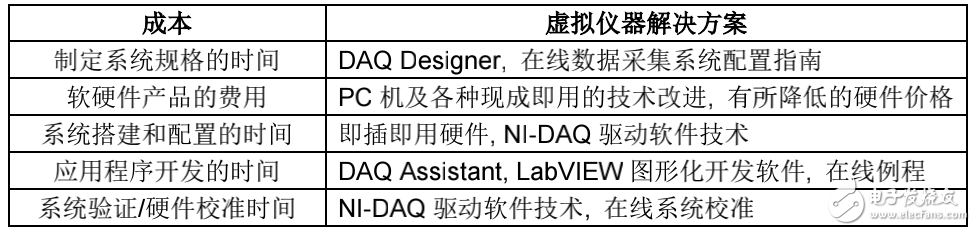 虚拟仪器威廉希尔官方网站
降低测量成本的方法介绍