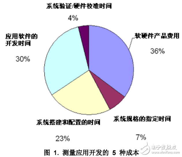 虚拟仪器威廉希尔官方网站
降低测量成本的方法介绍