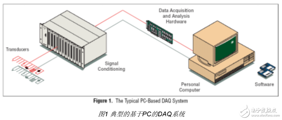 数据采集系统的组成及其基础知识介绍