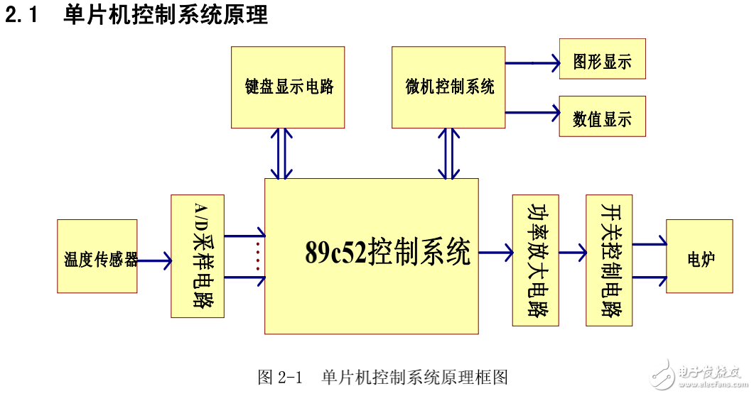 基于AT89C51单片机水温控制系统的设计