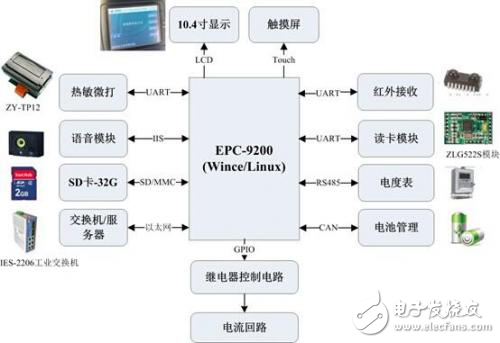 关于EPC-9200工控主板在电动汽车充电桩系统中的应用分析