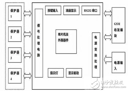 基于GSM电流保护系统的设计解析