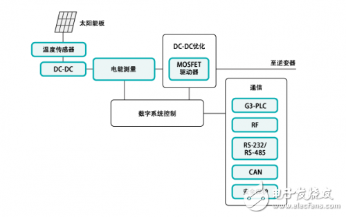 太阳能应用系统DC-DC优化方案解析