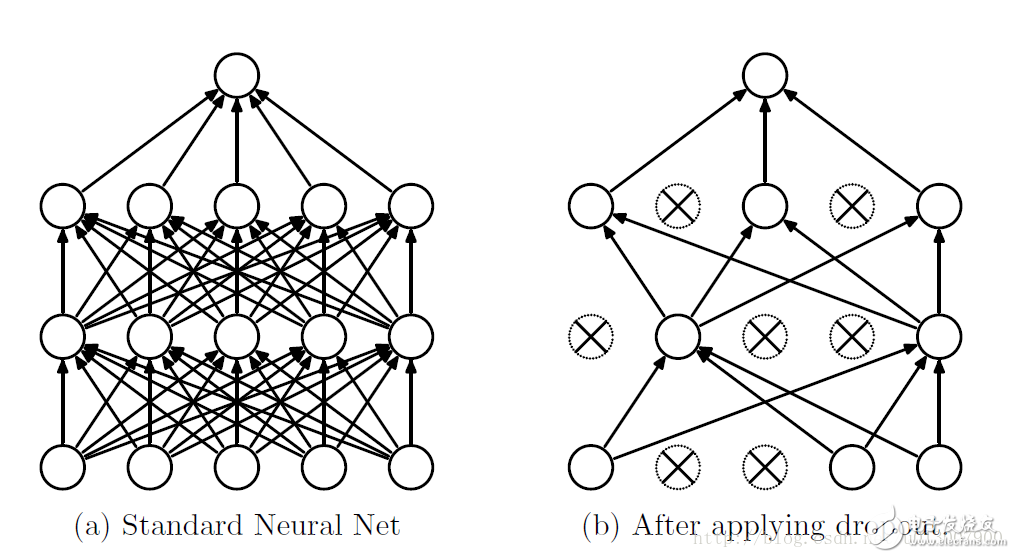 理解神经网络中的Dropout