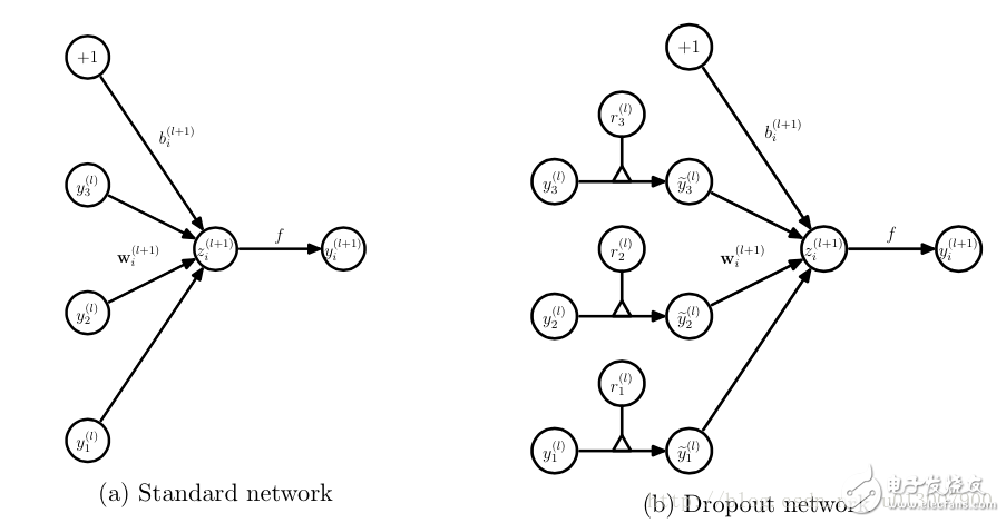 理解神经网络中的Dropout