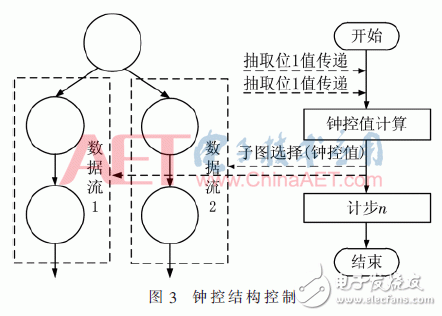 面向密码逻辑阵列的可编程控制网络设计与实现