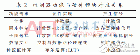 面向密码逻辑阵列的可编程控制网络设计与实现