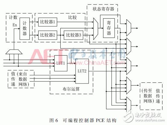 面向密码逻辑阵列的可编程控制网络设计与实现