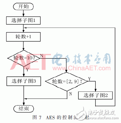 面向密码逻辑阵列的可编程控制网络设计与实现