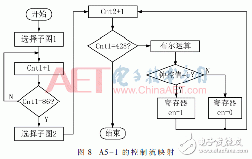 面向密码逻辑阵列的可编程控制网络设计与实现