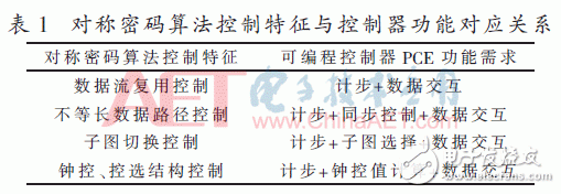 面向密码逻辑阵列的可编程控制网络设计与实现