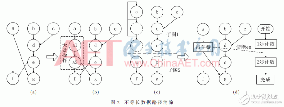 面向密码逻辑阵列的可编程控制网络设计与实现