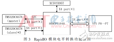 基于4DSP+FPGA架构数据处理板电路设计与分析