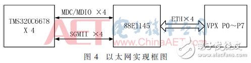 基于4DSP+FPGA架构数据处理板电路设计与分析