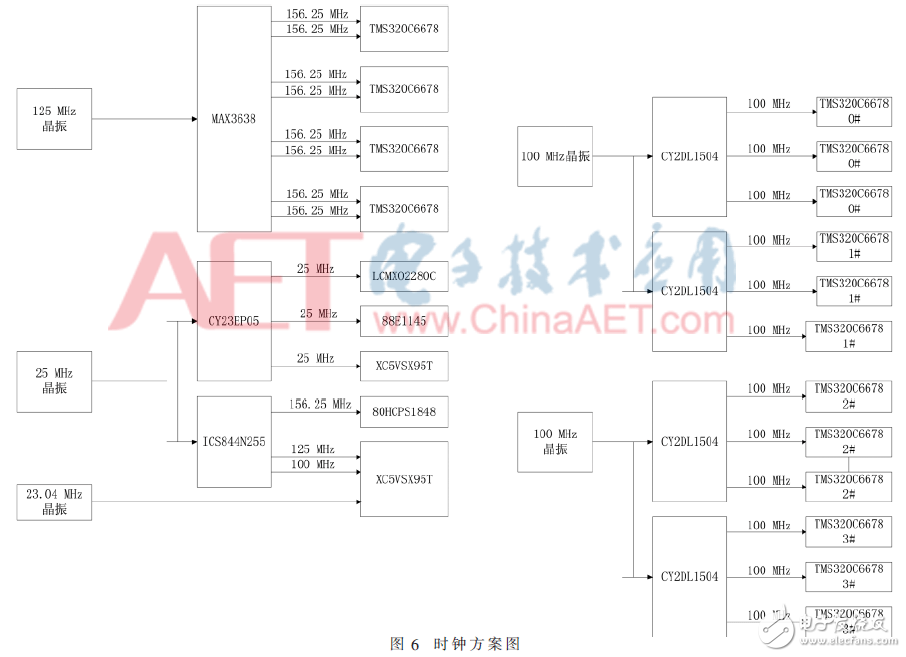 基于4DSP+FPGA架构数据处理板电路设计与分析