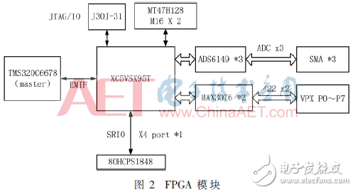 基于4DSP+FPGA架构数据处理板电路设计与分析