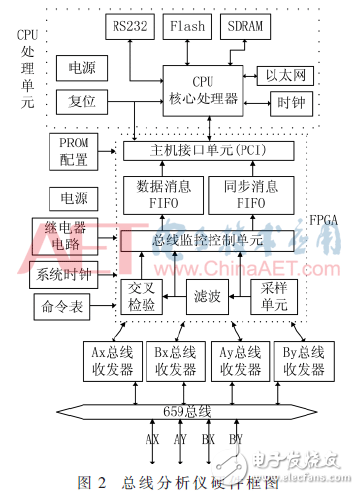 图2：总线分析仪硬件框图