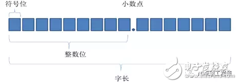 LabVIEW中定点数有什么用途？LabVIEW中定点数应用解析