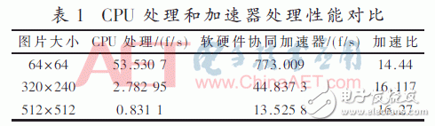 表1：CPU处理和加速器处理性能对比