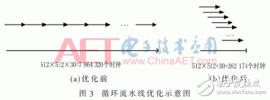 图3：循环流水线优化示意图