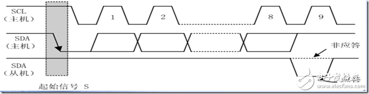 IIC总线时序详解