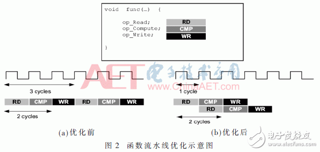 图2：函数流水线优化示意图