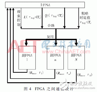 多FPGA解决航天测控信号的捕获问题的方案