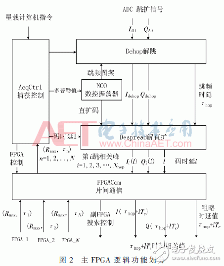 多FPGA解决航天测控信号的捕获问题的方案