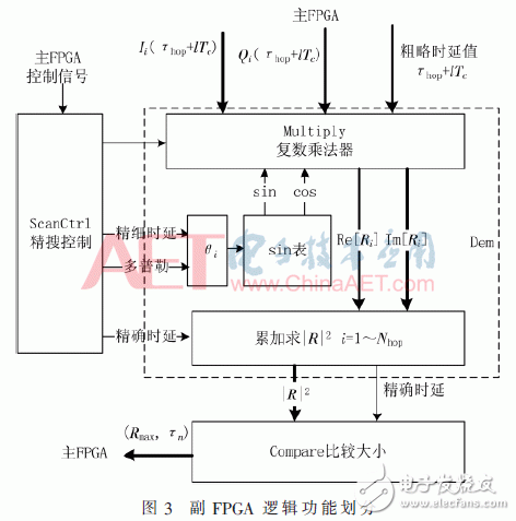 多FPGA解决航天测控信号的捕获问题的方案