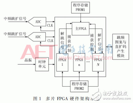 多FPGA解决航天测控信号的捕获问题的方案