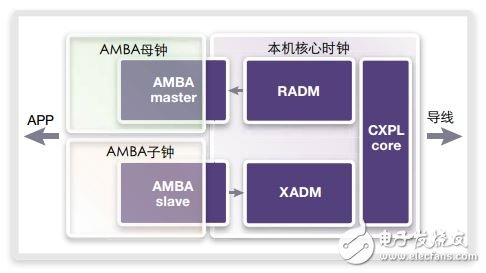 图4. PCI Express IP和3个时钟域