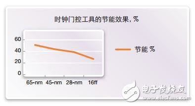 图2. 时钟门控工具的节能效果